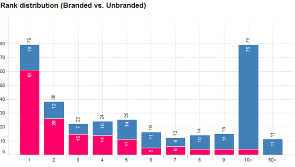 Rank-distribution