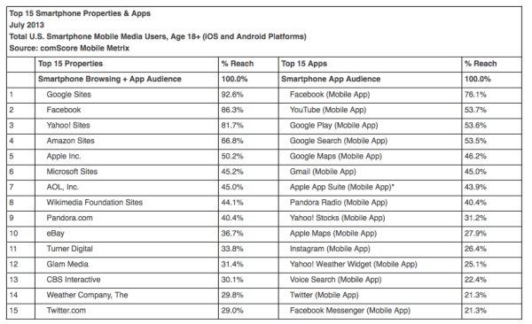Top mobile apps/sites