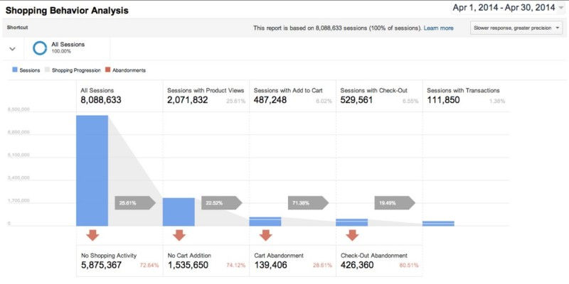 Google Analytics enhanced ecommerce