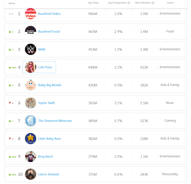 tubular top 10 july creators