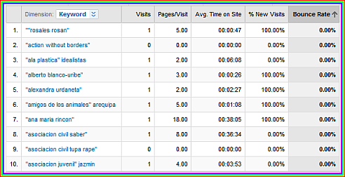 bounce rates keywords sorted down