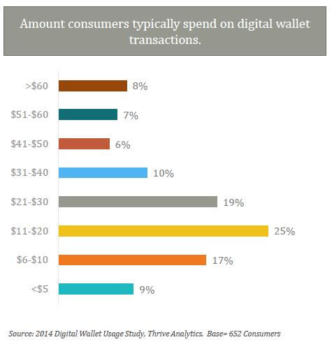 digital-wallet-spend
