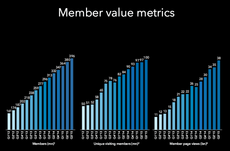 linkedin-q3-2015