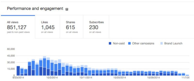 youtube analytics in adwords for video