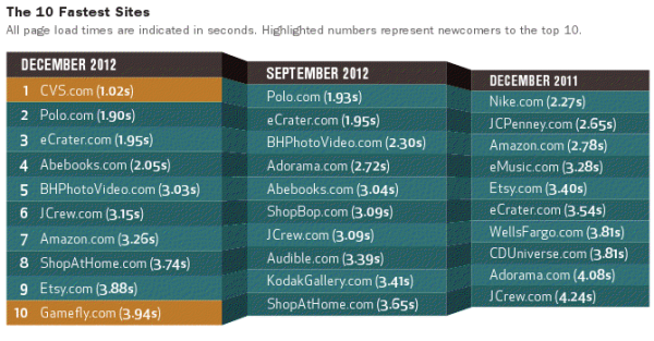 Top 10 fastest retail sites