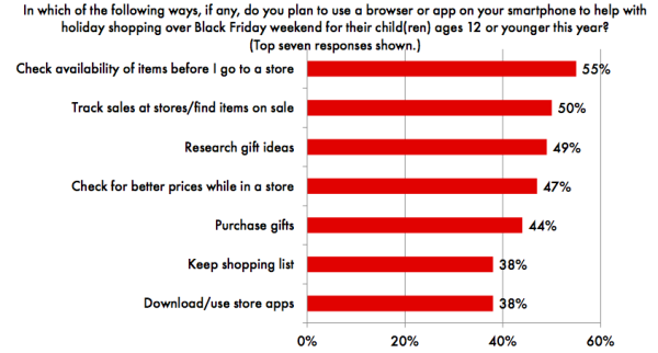 Black Friday smartphone usage