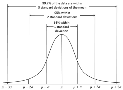 SD-chart