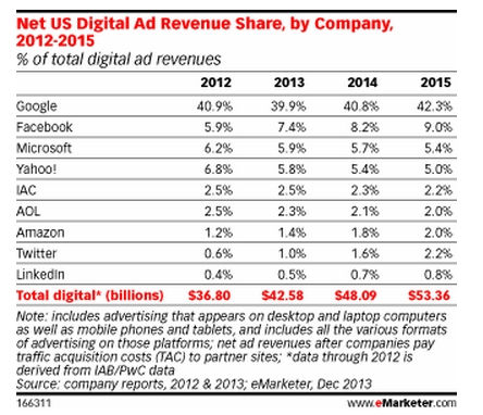 us digital ad revenue share by company emarketer december 2013