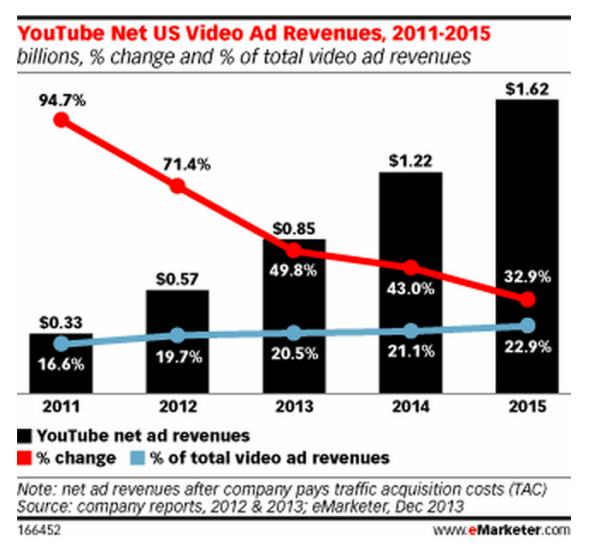 YouTube revenue forecast