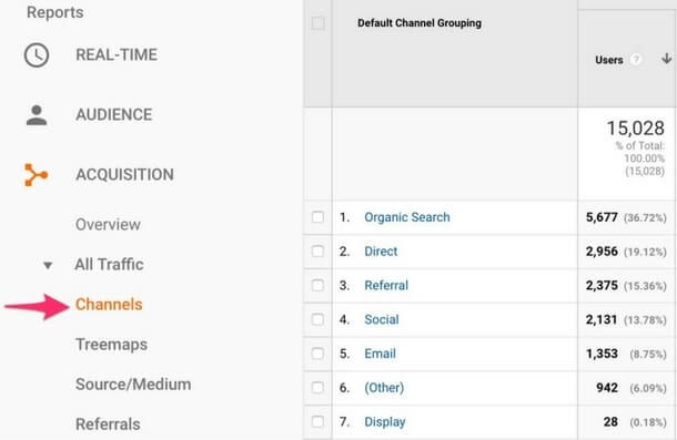 Google Analytic channels report
