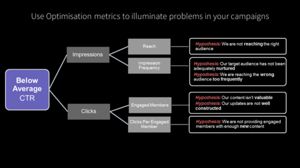 optimization-metrics-problems-campaigns