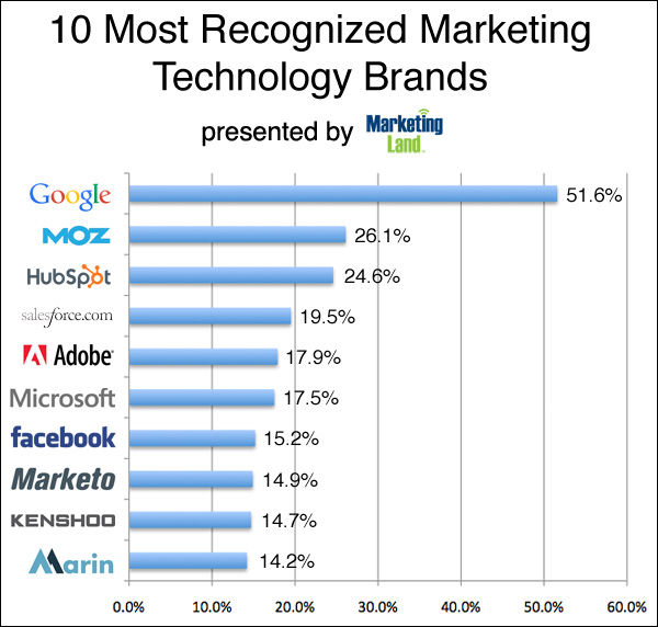 ml-brand-survey-chart