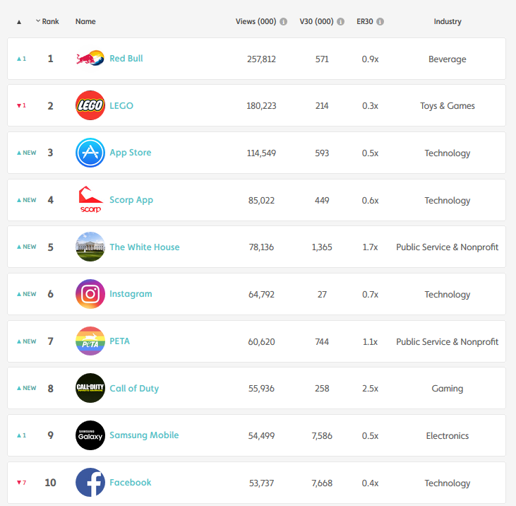 Tubular May most watched brands