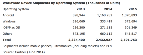Global OS share Gartner