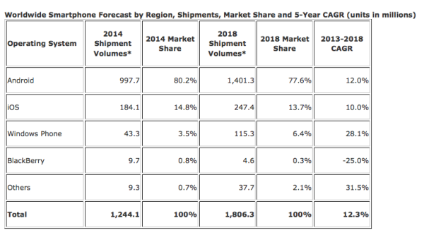 IDC smartphone forecast 2018