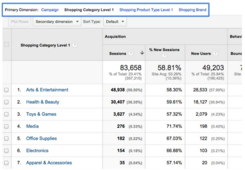 Google Shopping Campaigns report Google Analytics