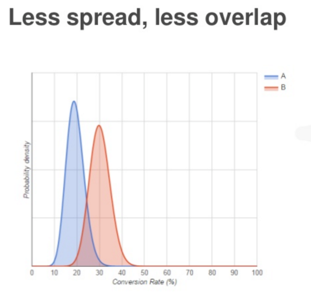 lessspread-lessoverlap