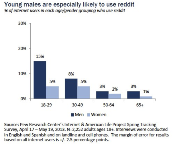 Reddit usage