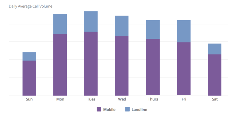 Week call volumes invoca