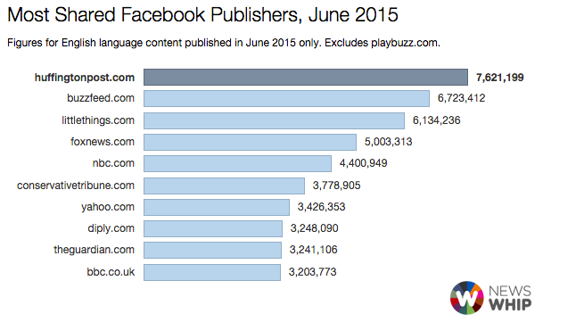 newswhip-facebook-june2015