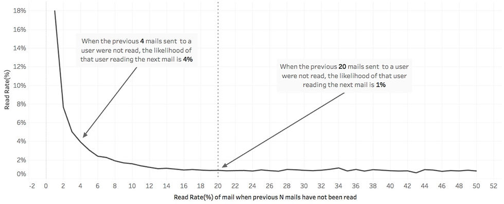 The likelihood of a user reading your next email decreases in relation to how many emails they haven't opened previously