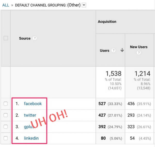 Google Analytics misattribution of social sources
