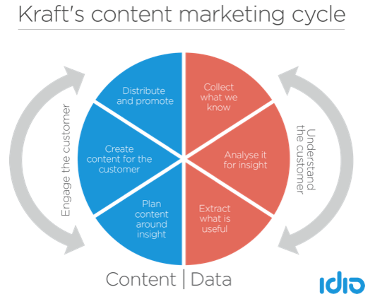 kraft-content-marketing-cycle