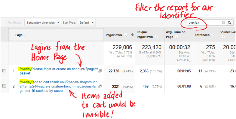 We can see our Fake URLs in the All Pages report.