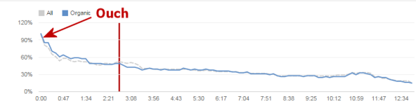 Our vanity video intro definitely chased viewers away.