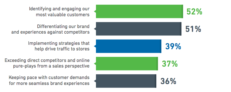 Infogroup retail personalization