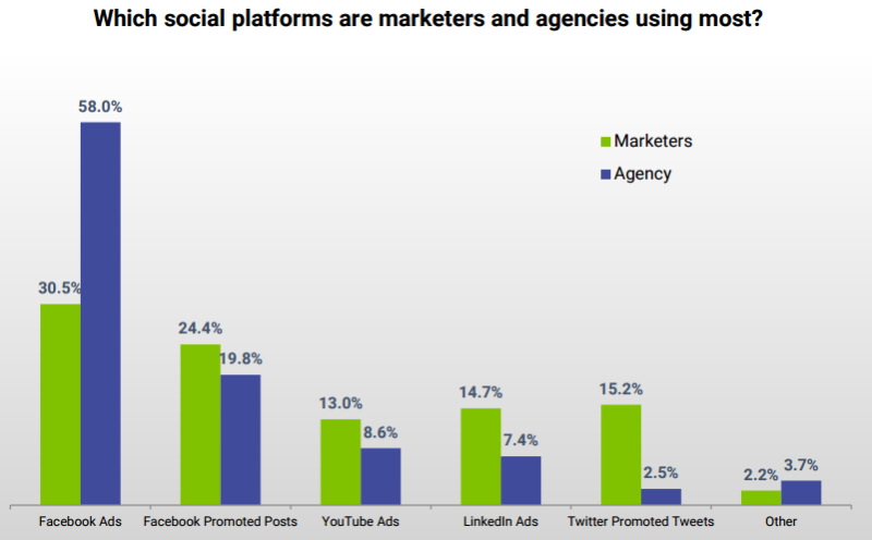 social channels used, sempo 2015