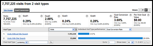 internal search conversion rate sm