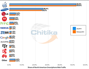 Chitika Q2 smartphone traffic