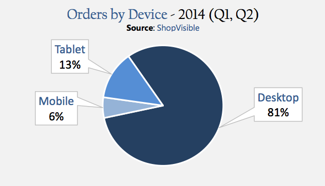 ShopVisible mobile commerce sales data