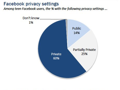 Teen privacy on Facebook