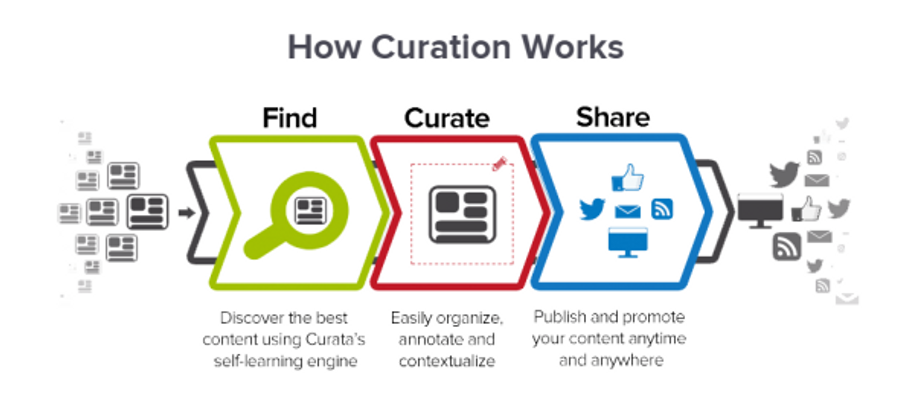 Curata