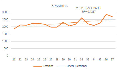 The slope of the line since the lowest point gives more relevant data.