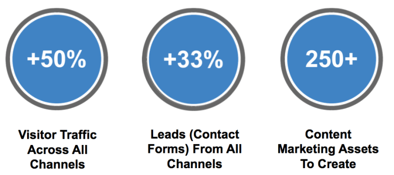 SEO Content Marketing Goals