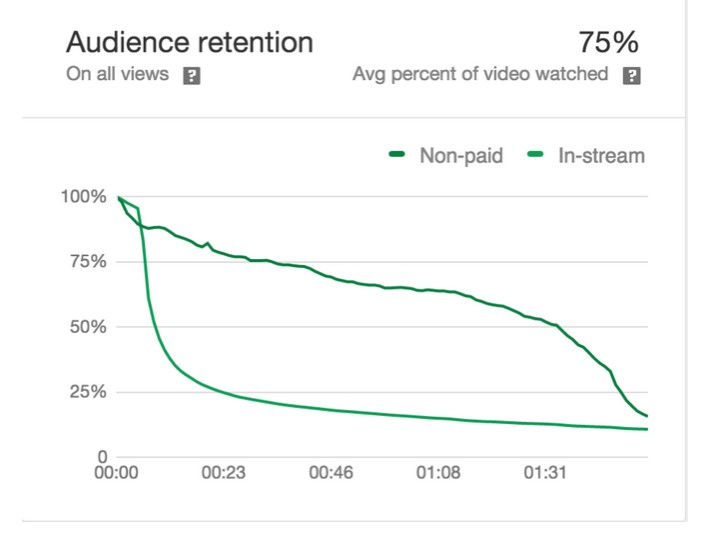 YouTube audience retention graph in AdWords for Video