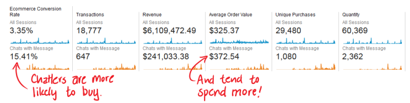 Segments allow us to see the spending habits of on kind of visitor.