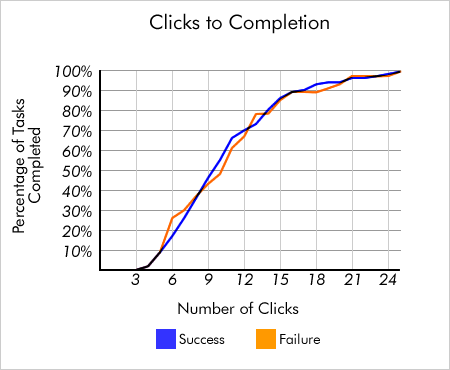 Clicks to Completion Graph from User Interface Engineering