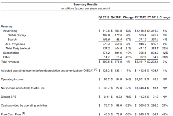 AOL Q4 Revenues
