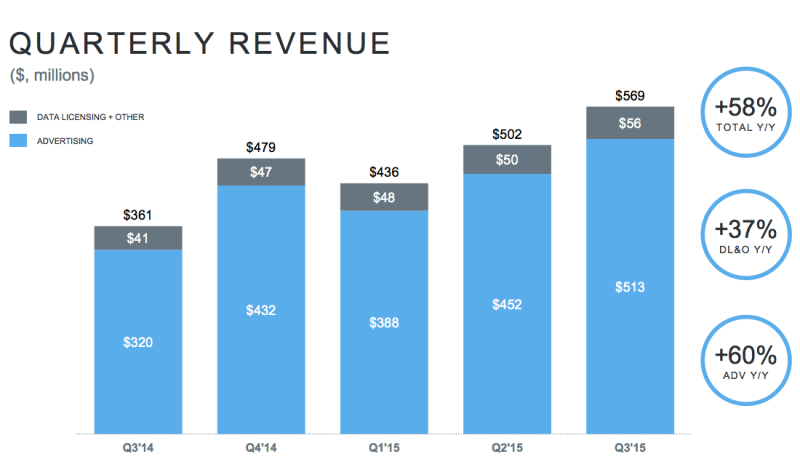 twitter-q3-2015-rev
