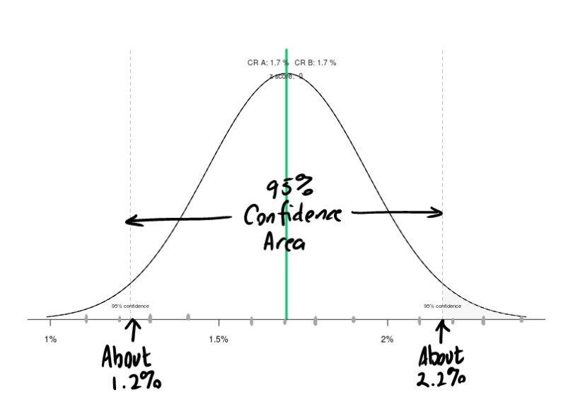 Figure 3: With 51 inquiries from her two mailings, Prim can predict her conversion rate for the next two.