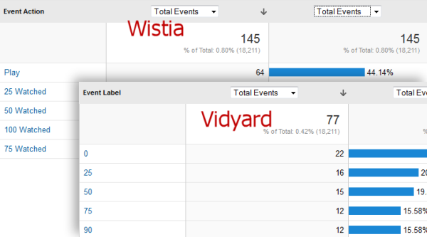 Wistia and Vidyard report similar events to Google Analytics.