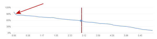 Something made more than 10% of visitors leave within seconds of starting the video.