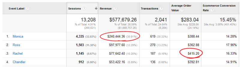 Olark allows us to compare the performance of our customer service reps.