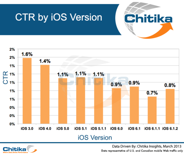 CTR by iOS Version