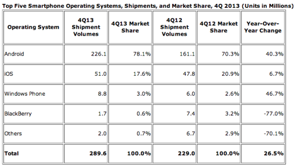 IDC Q4 numbers