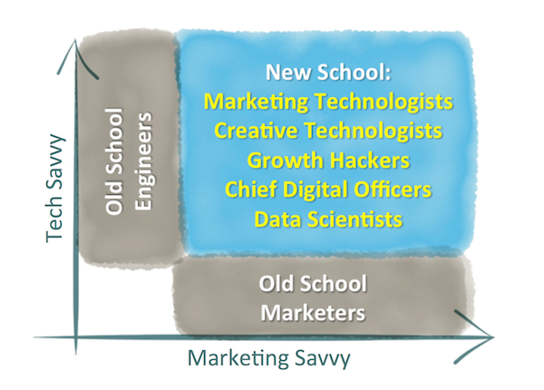 Marketing Savvy vs. Tech Savvy